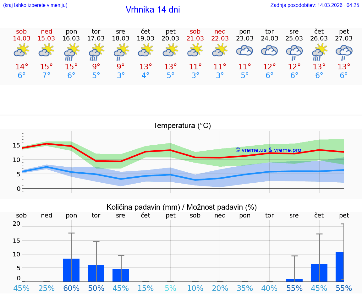 VREME 25 DNI  Vrhnika