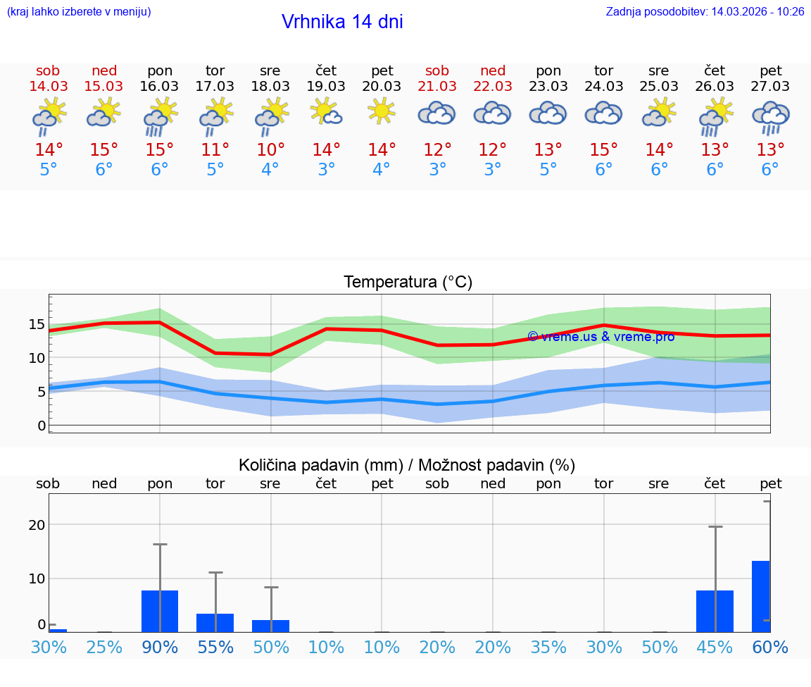 VREME 25 DNI  Vrhnika
