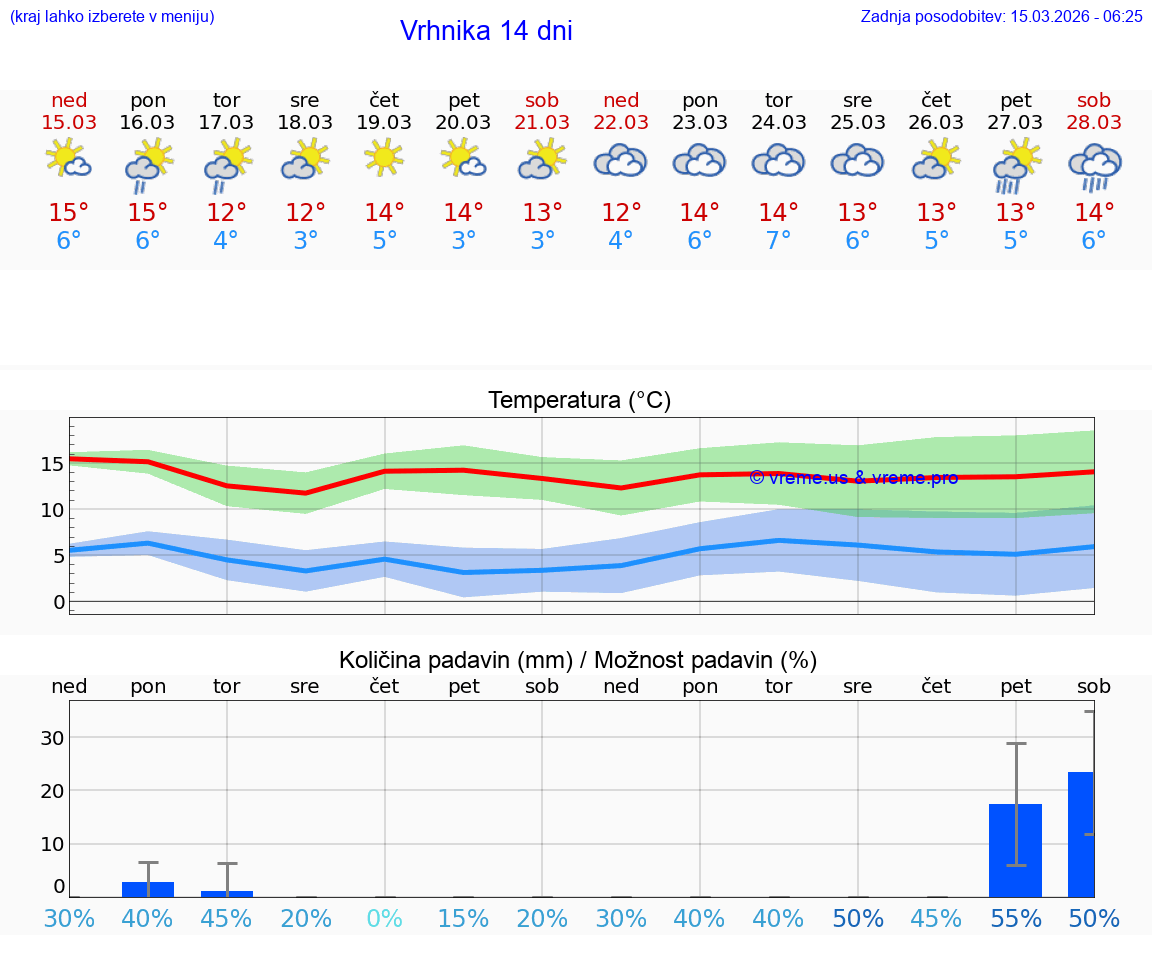 VREME 25 DNI  Vrhnika