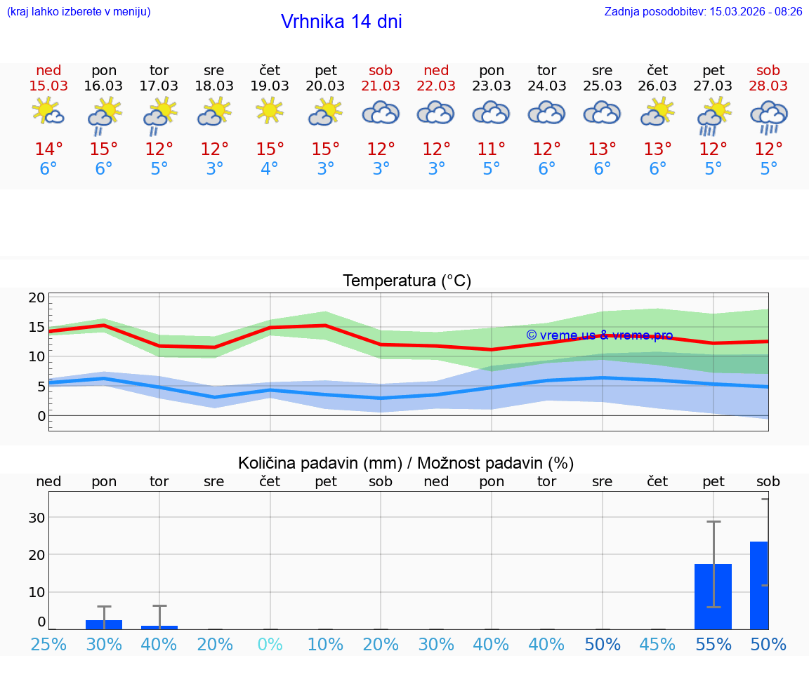 VREME 25 DNI  Vrhnika