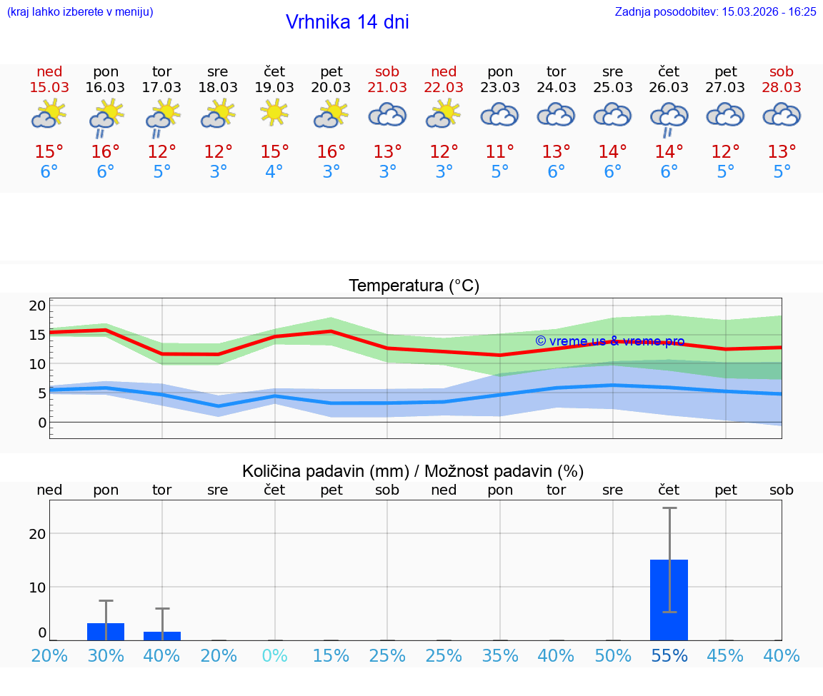 VREME 25 DNI  Vrhnika