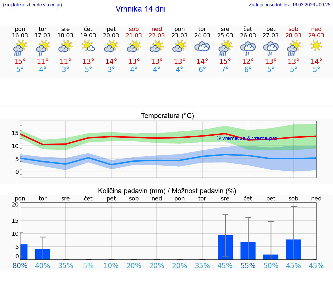 VREME 25 DNI  Vrhnika