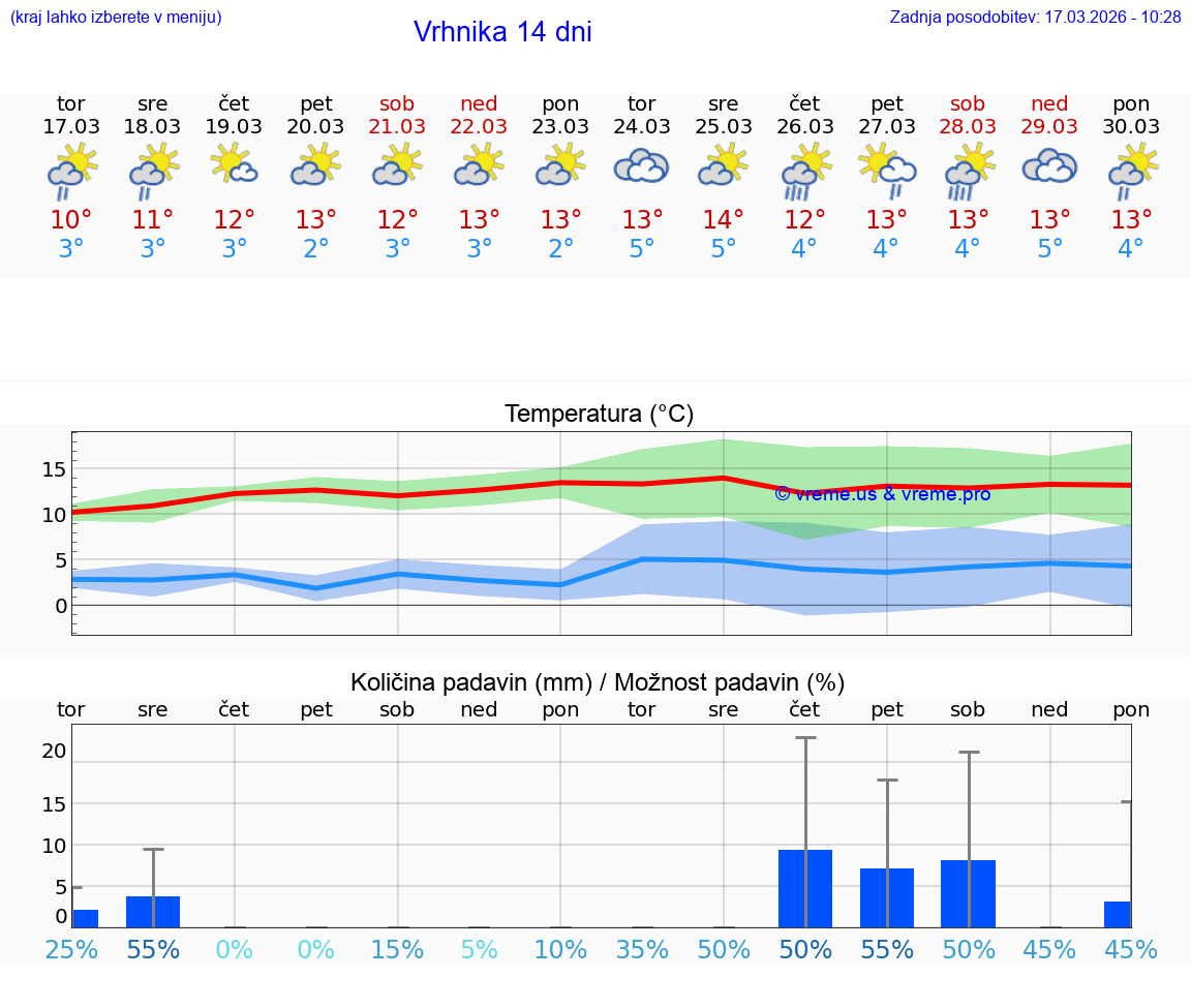 VREME 25 DNI  Vrhnika