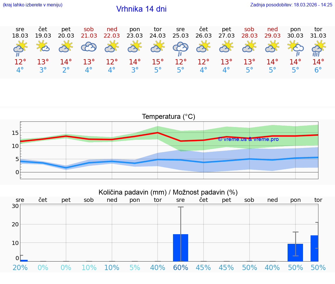 VREME 25 DNI  Vrhnika
