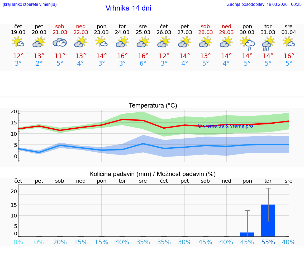 VREME 25 DNI  Vrhnika