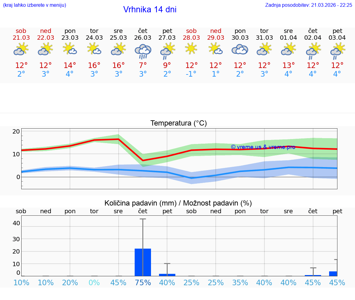 VREME 25 DNI  Vrhnika