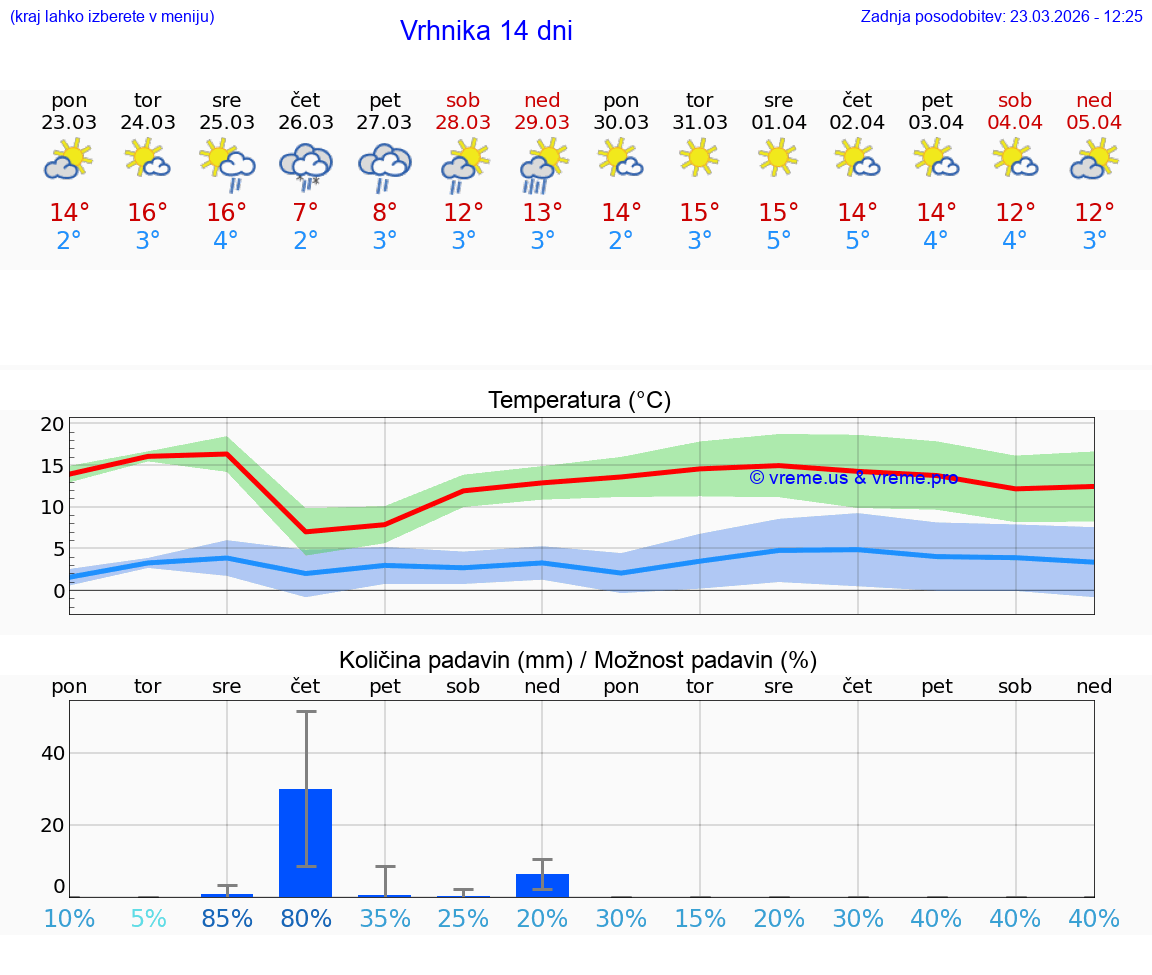 VREME 25 DNI  Vrhnika