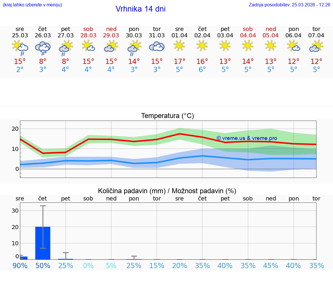 VREME 25 DNI  Vrhnika