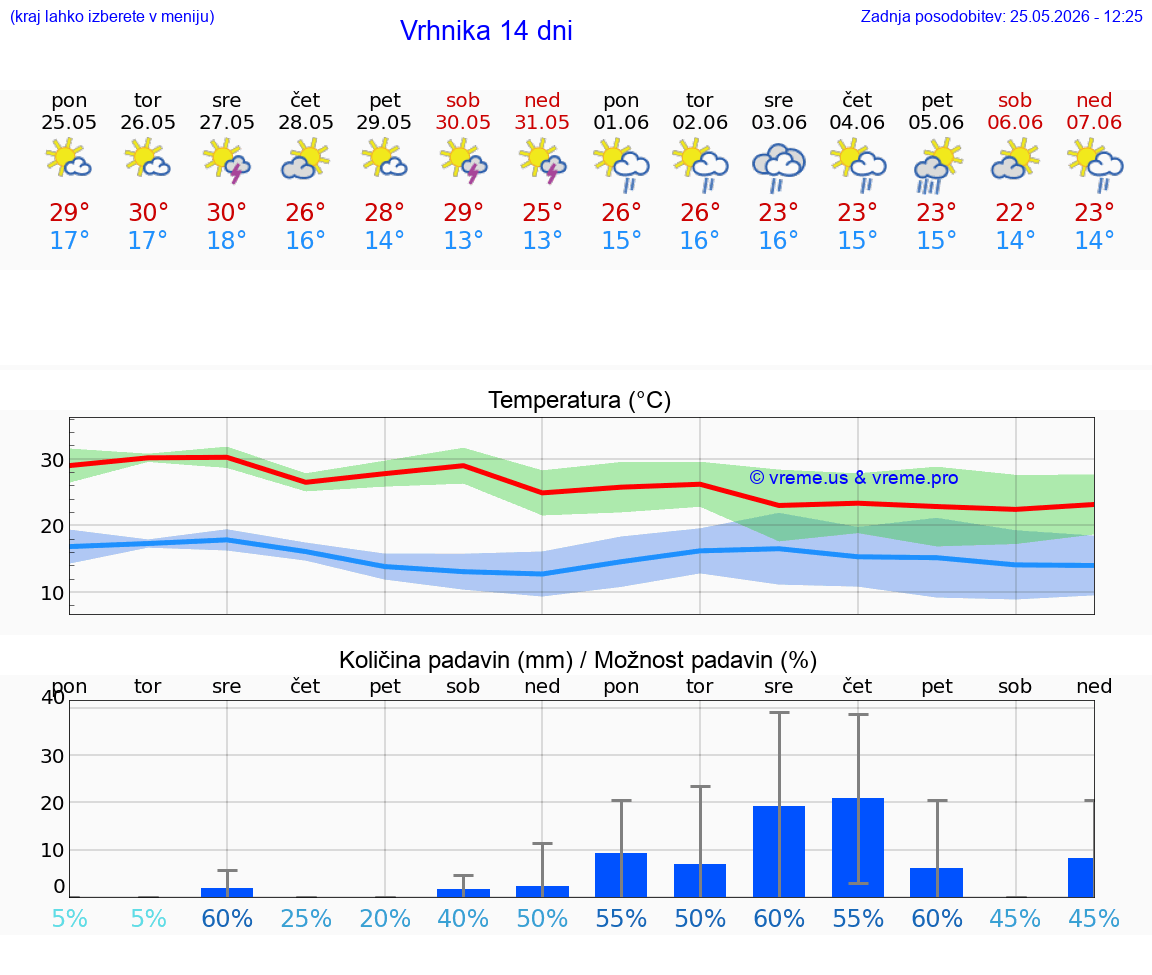 VREME 25 DNI  Vrhnika
