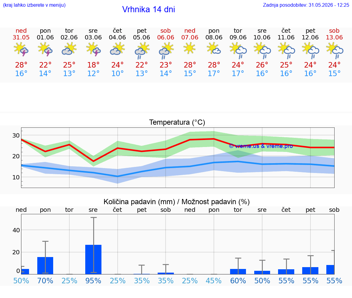 VREME 25 DNI  Vrhnika