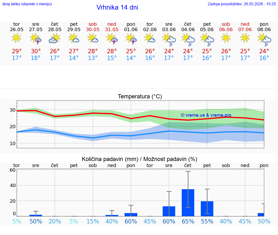 VREME 25 DNI  Vrhnika