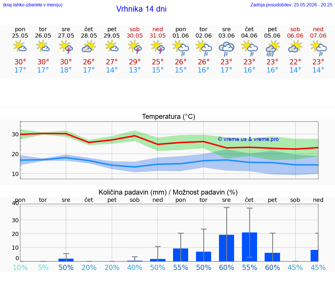 VREME 25 DNI  Vrhnika
