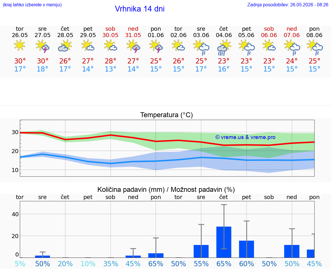 VREME 25 DNI  Vrhnika