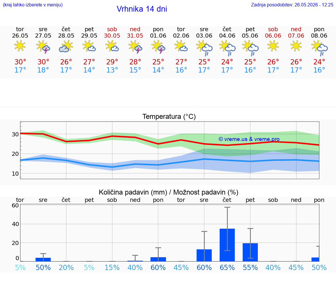 VREME 25 DNI  Vrhnika