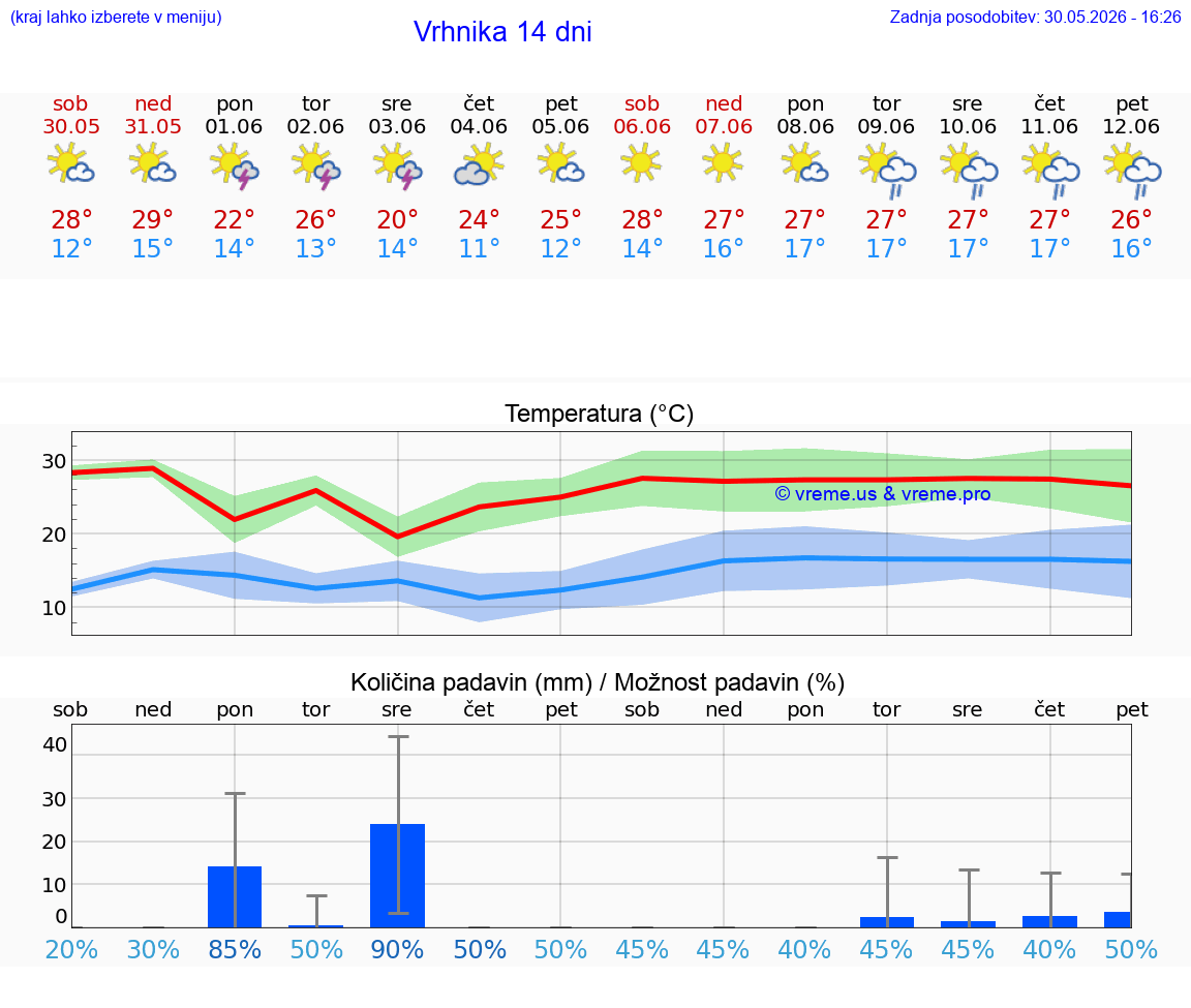 VREME 25 DNI  Vrhnika