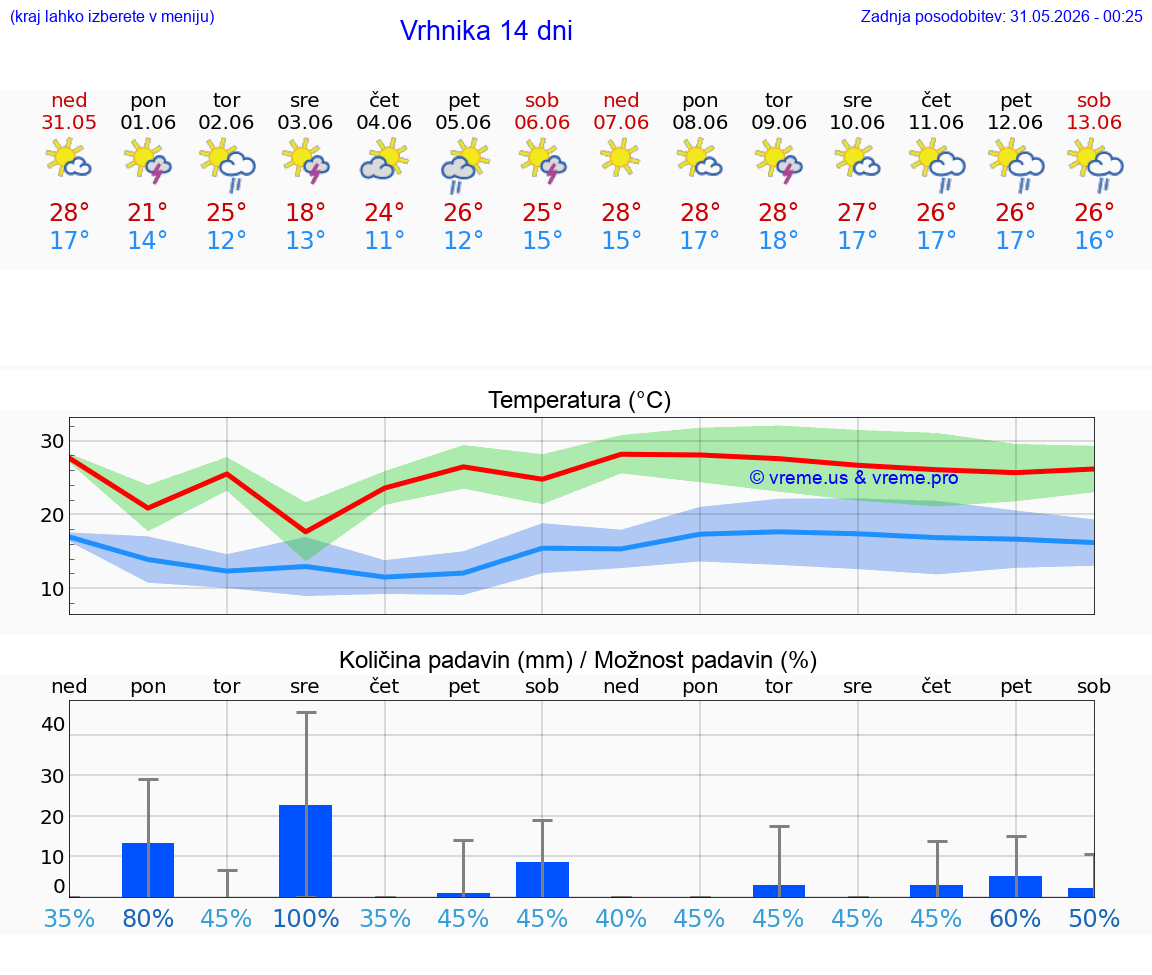 VREME 15 DNI  Vrhnika