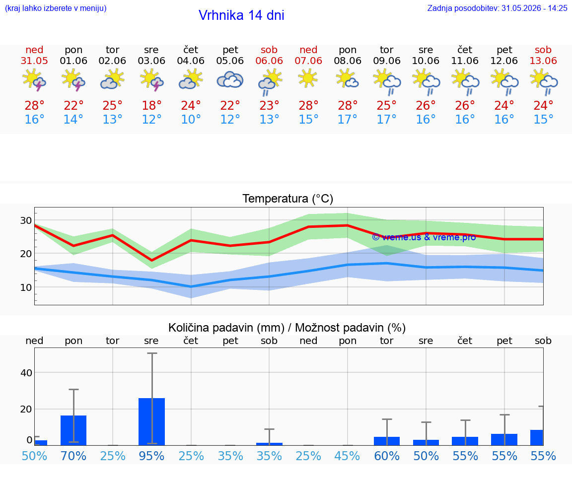 VREME 25 DNI  Vrhnika