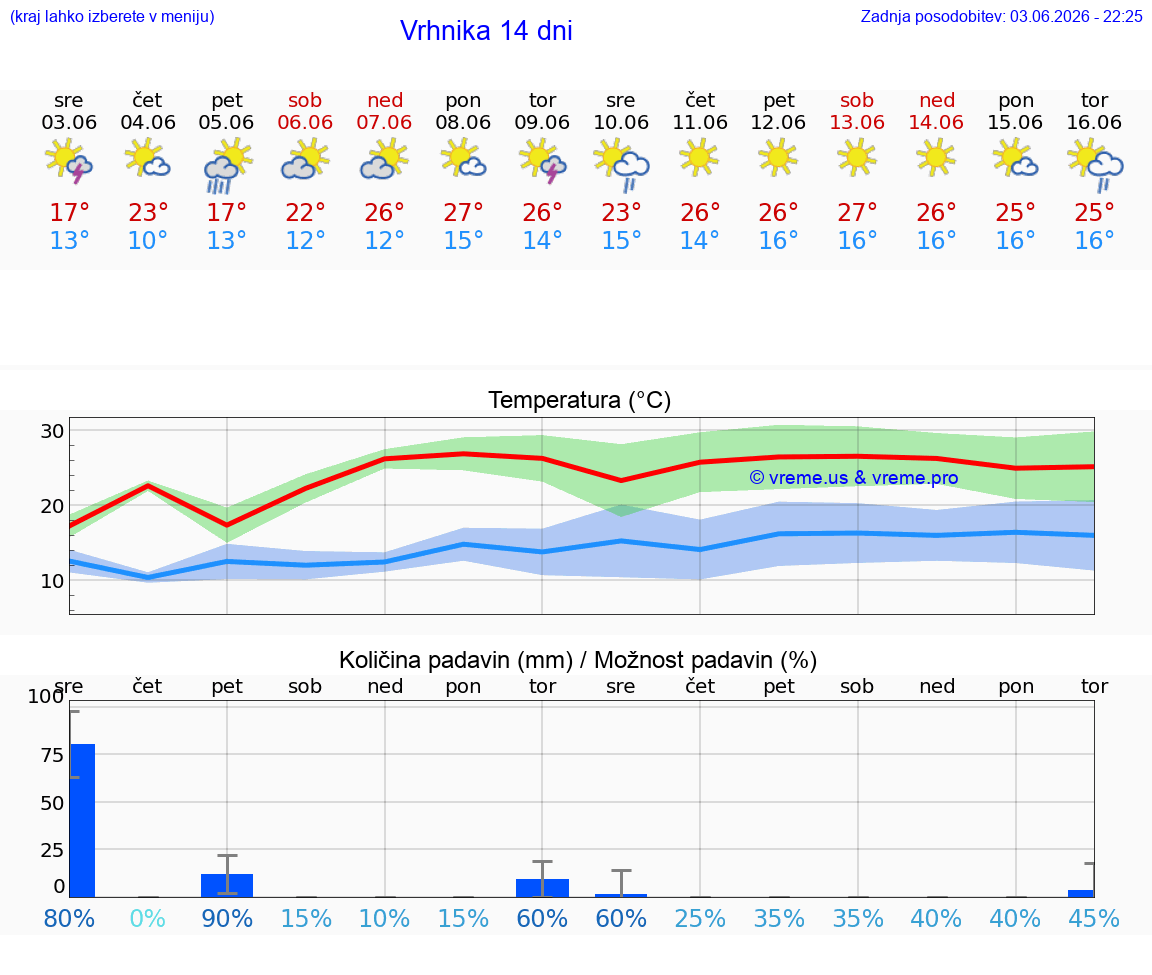 VREME 25 DNI  Vrhnika