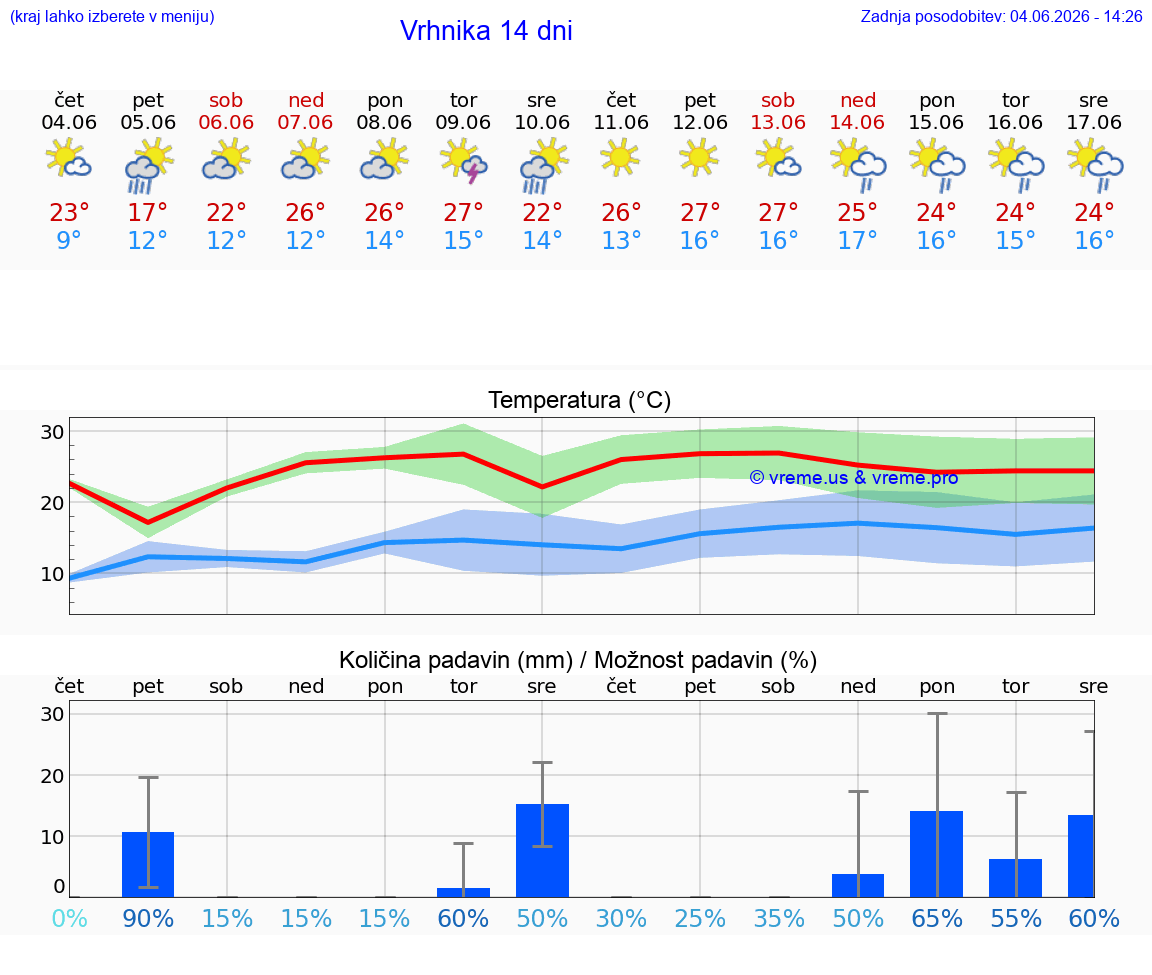 WETTER 25 TAGE  Vrhnika
