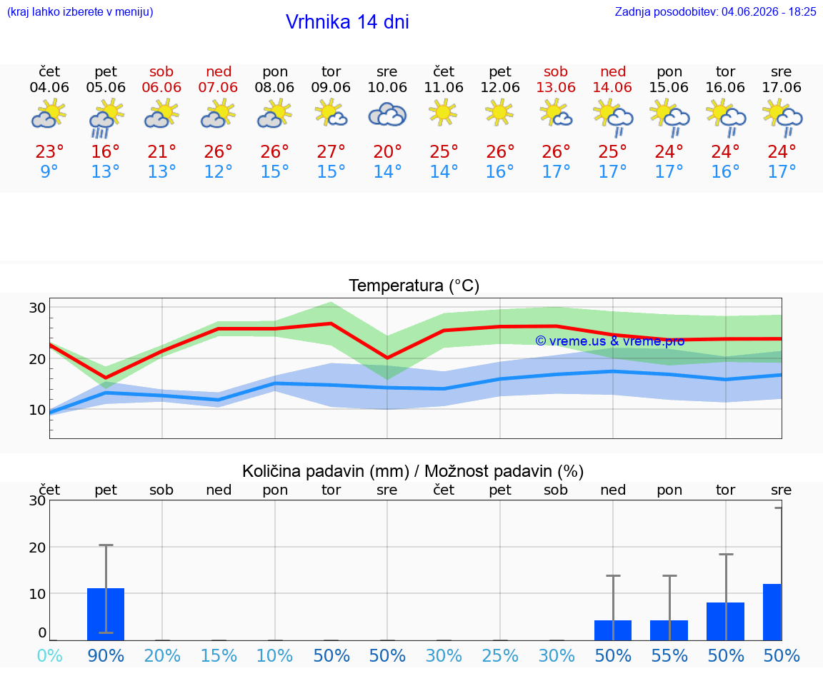 WETTER 15 TAGE  Vrhnika