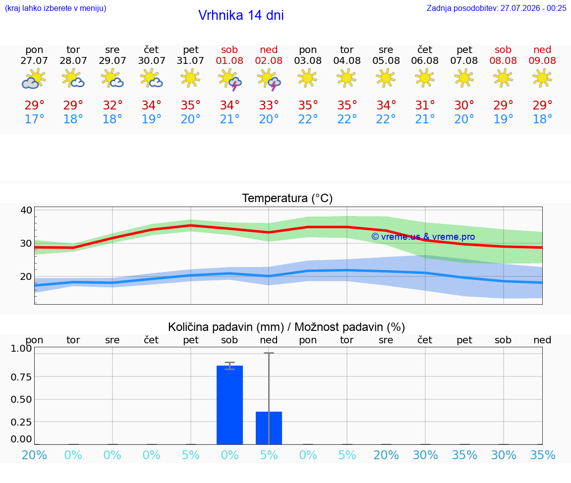 VREME 25 DNI  Vrhnika