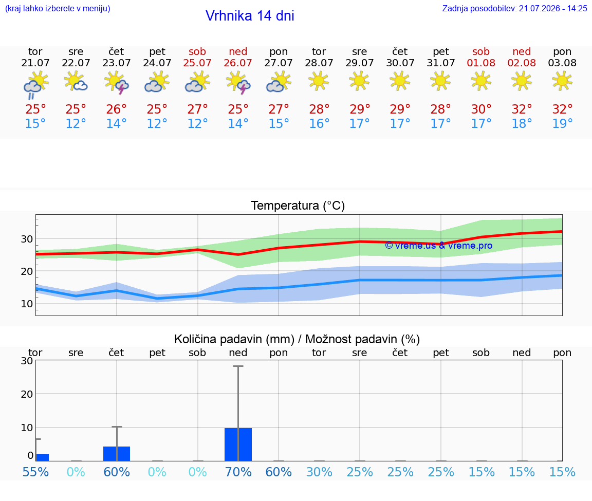 WETTER 15 TAGE  Vrhnika