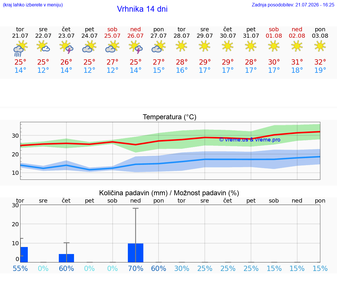 WETTER 15 TAGE  Vrhnika
