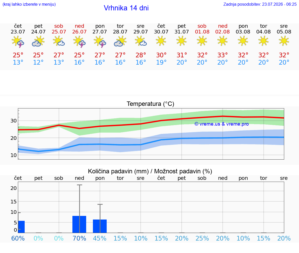 VREME 25 DNI  Vrhnika