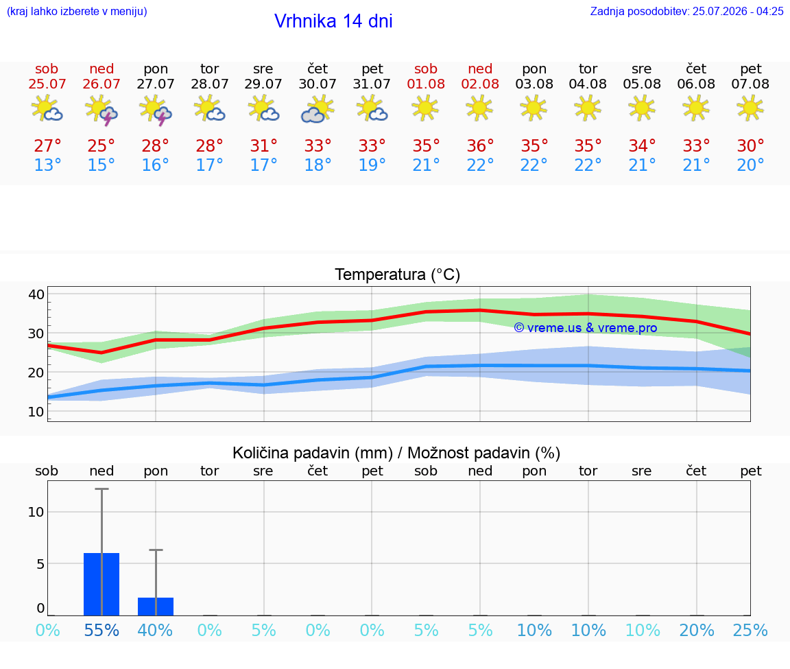 WETTER 15 TAGE  Vrhnika