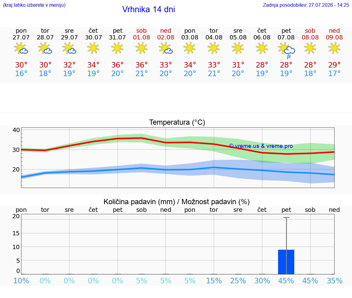 VREME 25 DNI  Vrhnika
