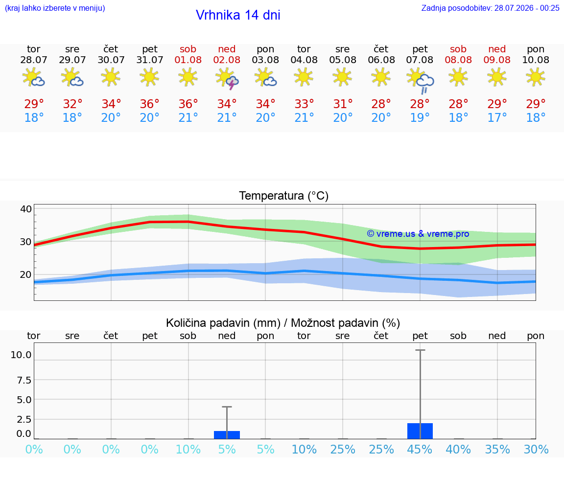 VREME 25 DNI  Vrhnika