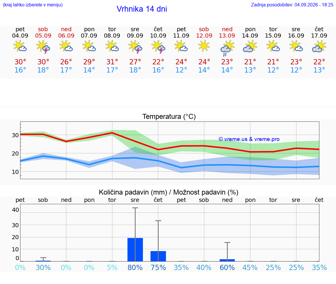 VREME 25 DNI  Vrhnika