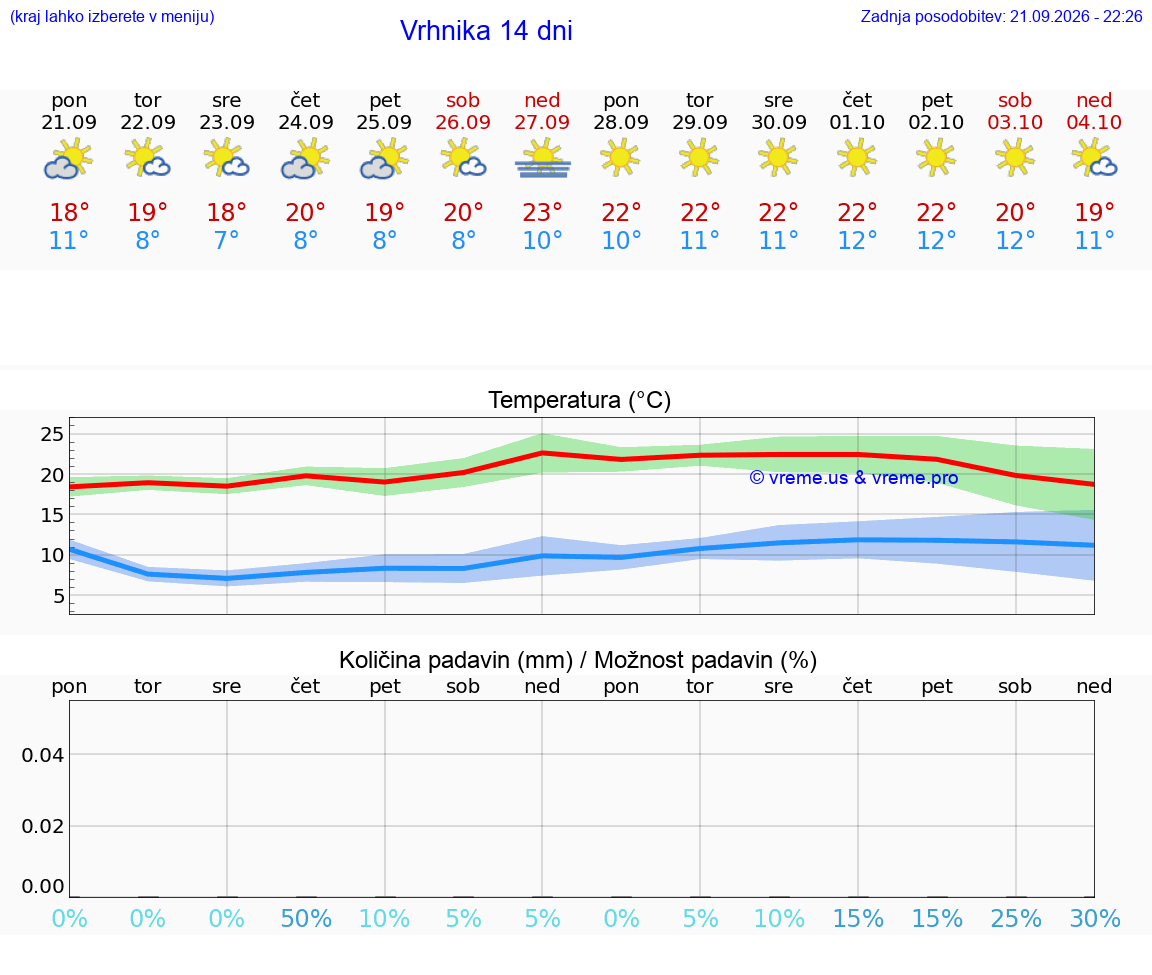 VREME 25 DNI  Vrhnika