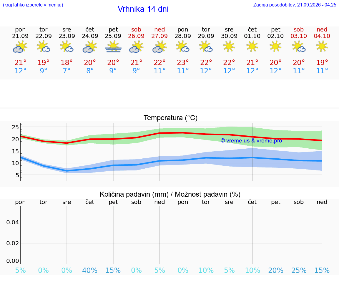 WETTER 25 TAGE  Vrhnika