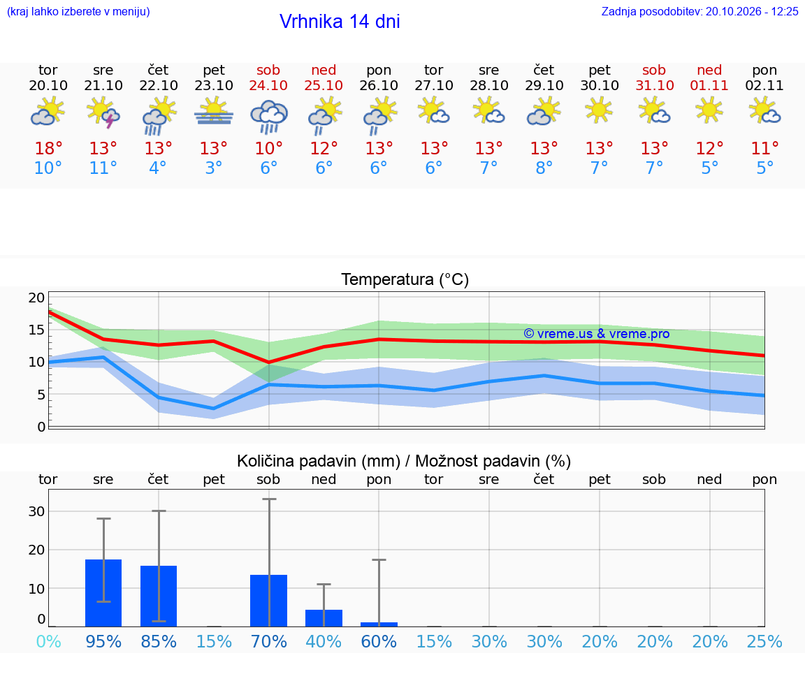 VREME 25 DNI  Vrhnika