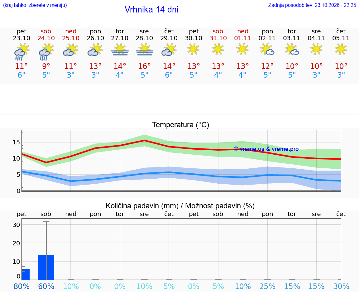 WETTER 25 TAGE  Vrhnika
