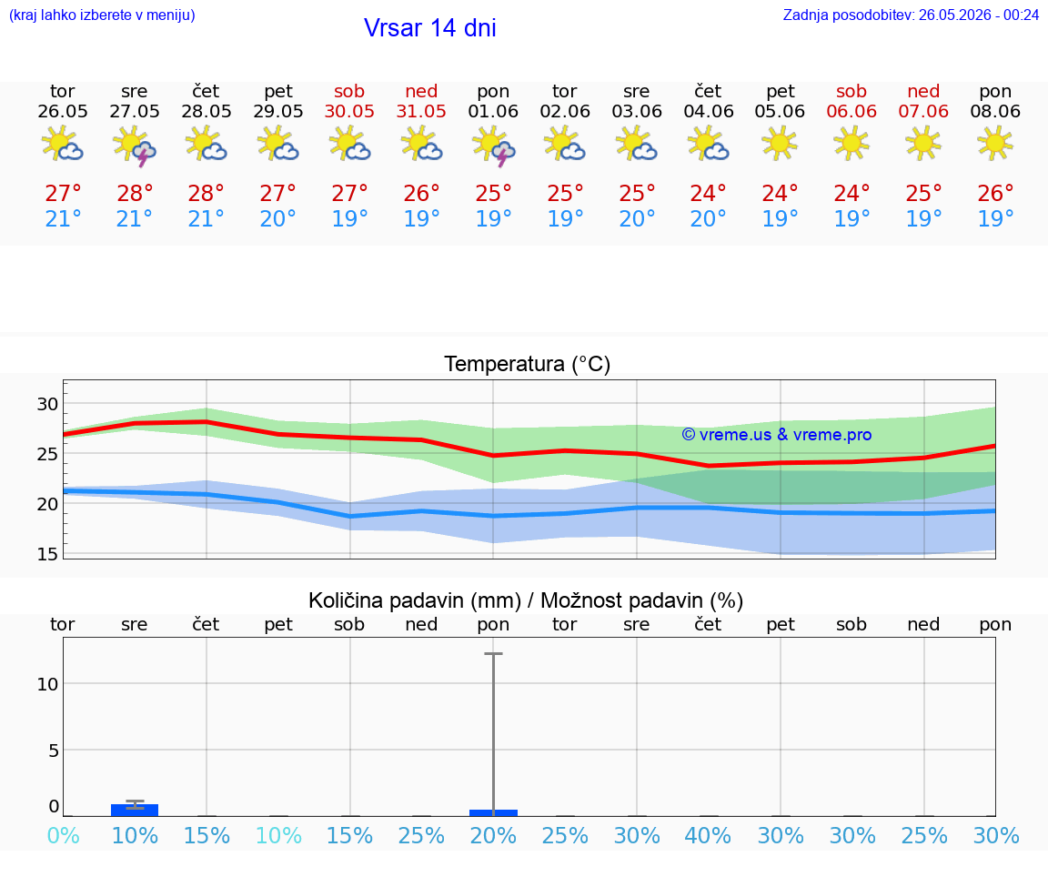 WETTER 25 TAGE Vrsar