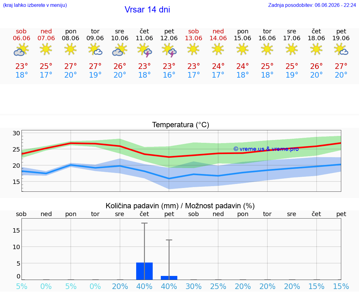 WETTER 15 TAGE Vrsar