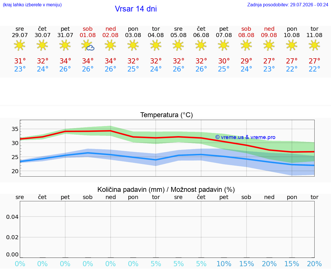 WETTER 25 TAGE Vrsar