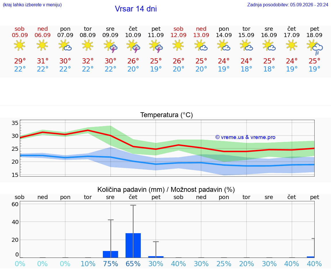 WETTER 15 TAGE Vrsar