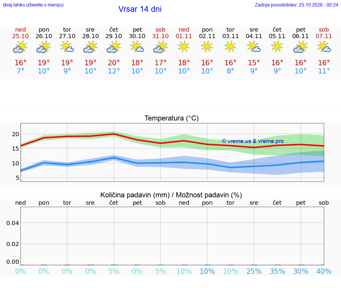 WETTER 25 TAGE Vrsar