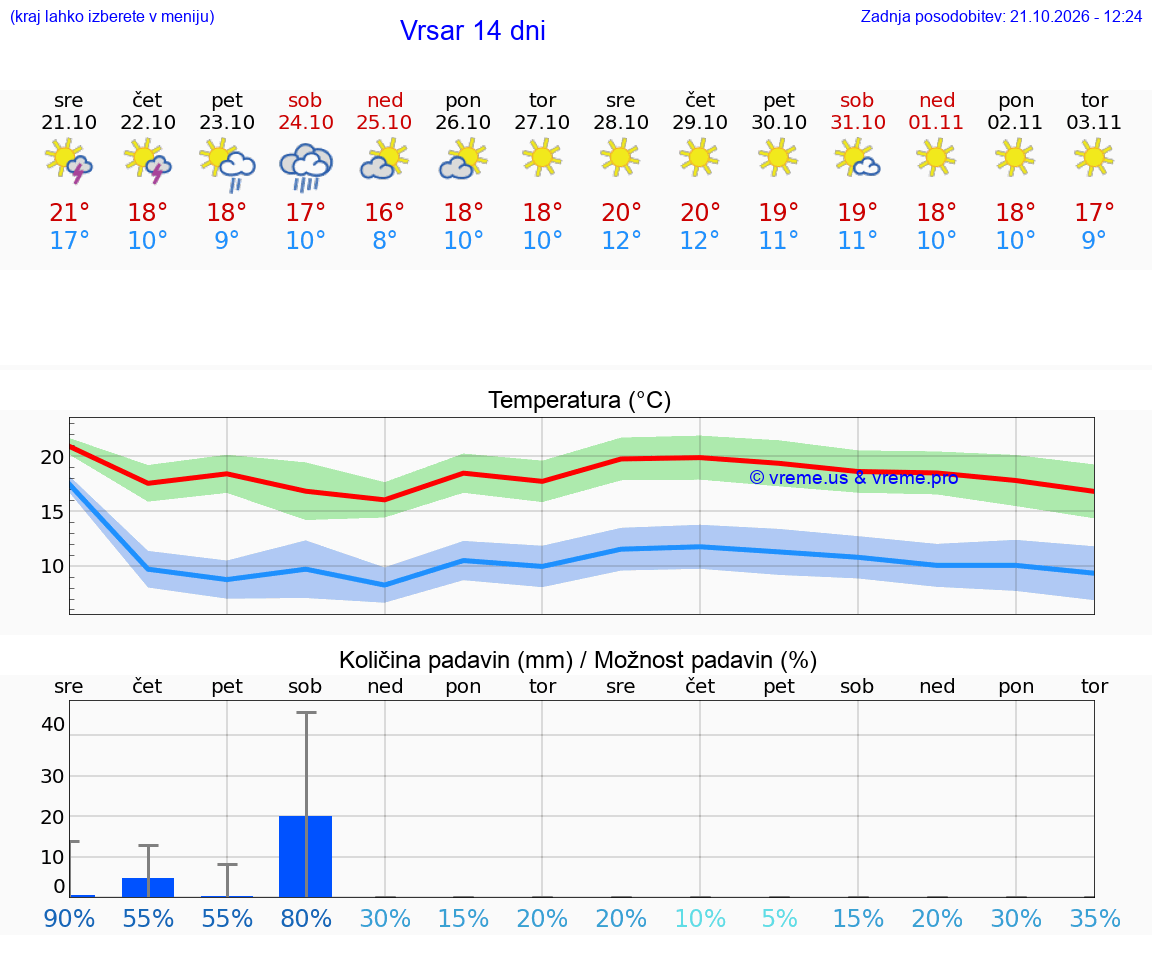 WETTER 15 TAGE Vrsar