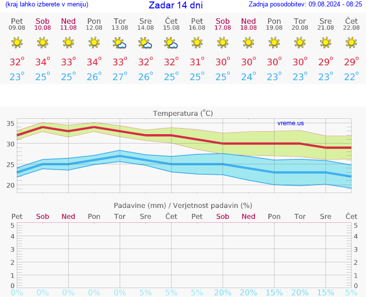 VREME 25 DNI Zadar