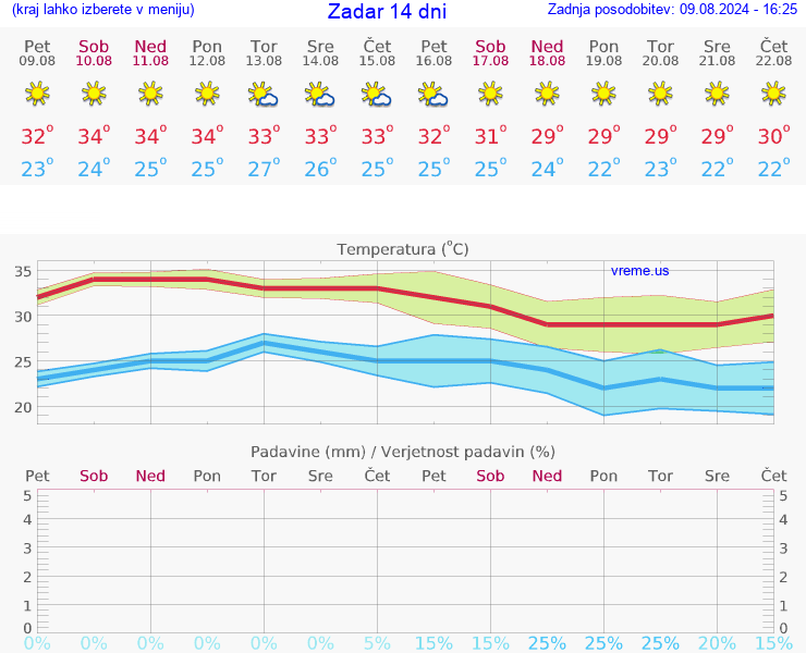 VREME 25 DNI Zadar