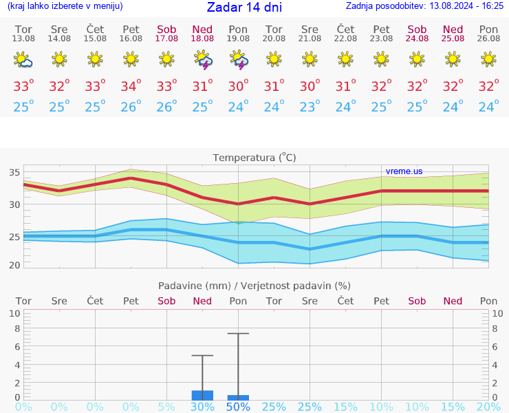 VREME 25 DNI Zadar