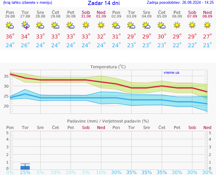 VREME 25 DNI Zadar