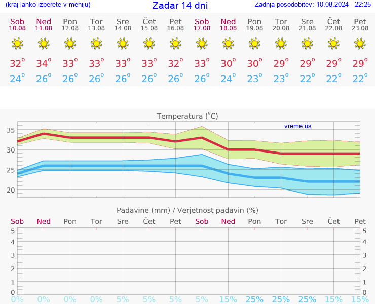 VREME 25 DNI Zadar