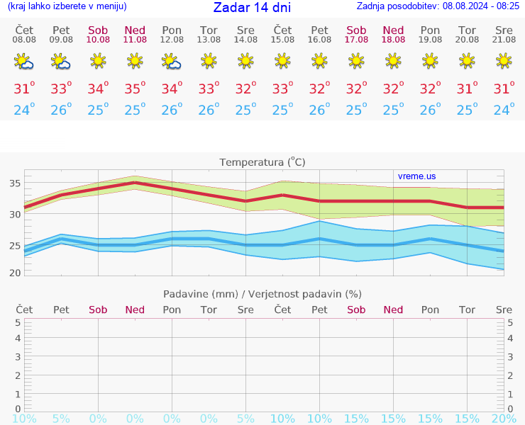 VREME 25 DNI Zadar