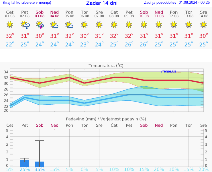 VREME 25 DNI Zadar