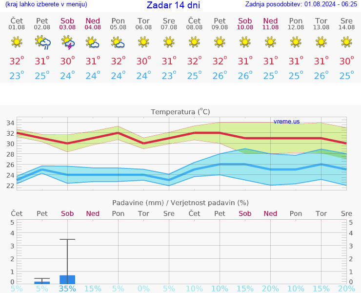 VREME 15 DNI Zadar